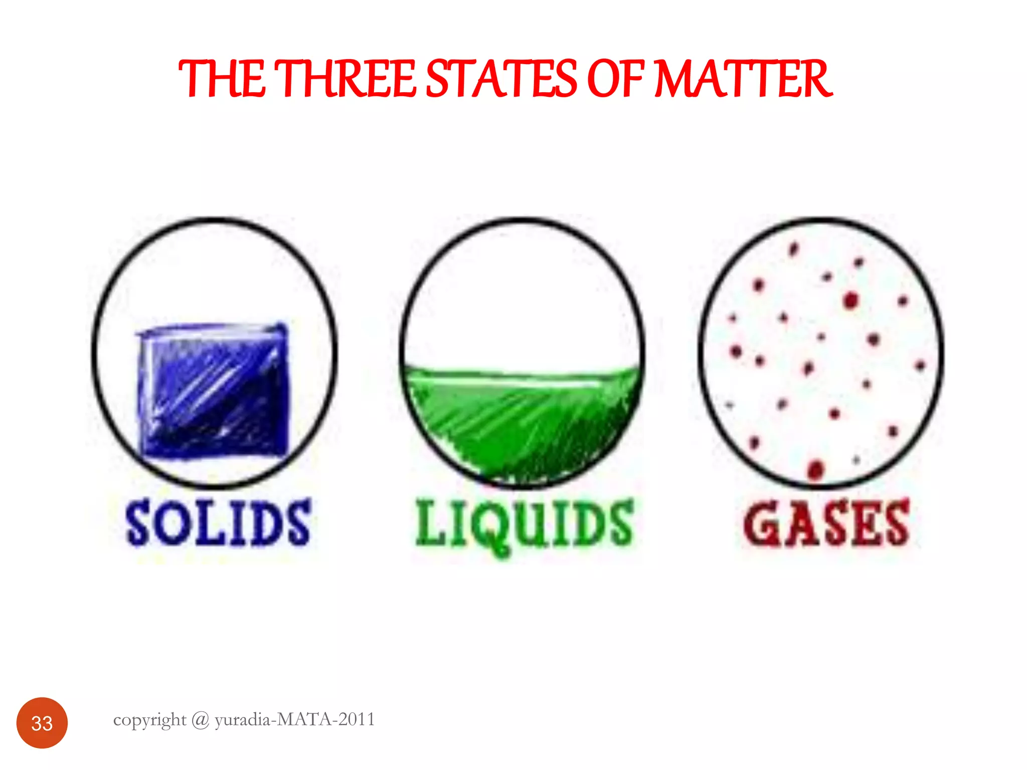 THE THREE STATES OF MATTER
33 copyright @ yuradia-MATA-2011
 