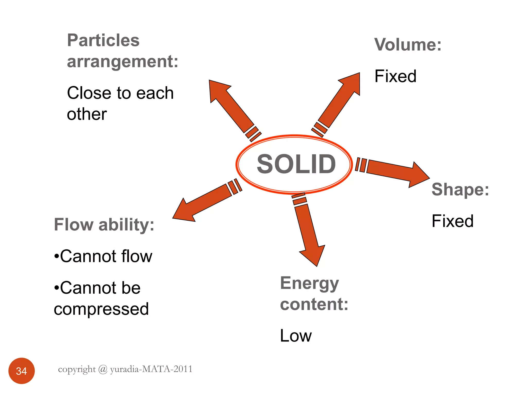 Flow ability:
•Cannot flow
•Cannot be
compressed
Energy
content:
Low
Volume:
Fixed
Shape:
Fixed
Particles
arrangement:
Close to each
other
SOLID
34 copyright @ yuradia-MATA-2011
 