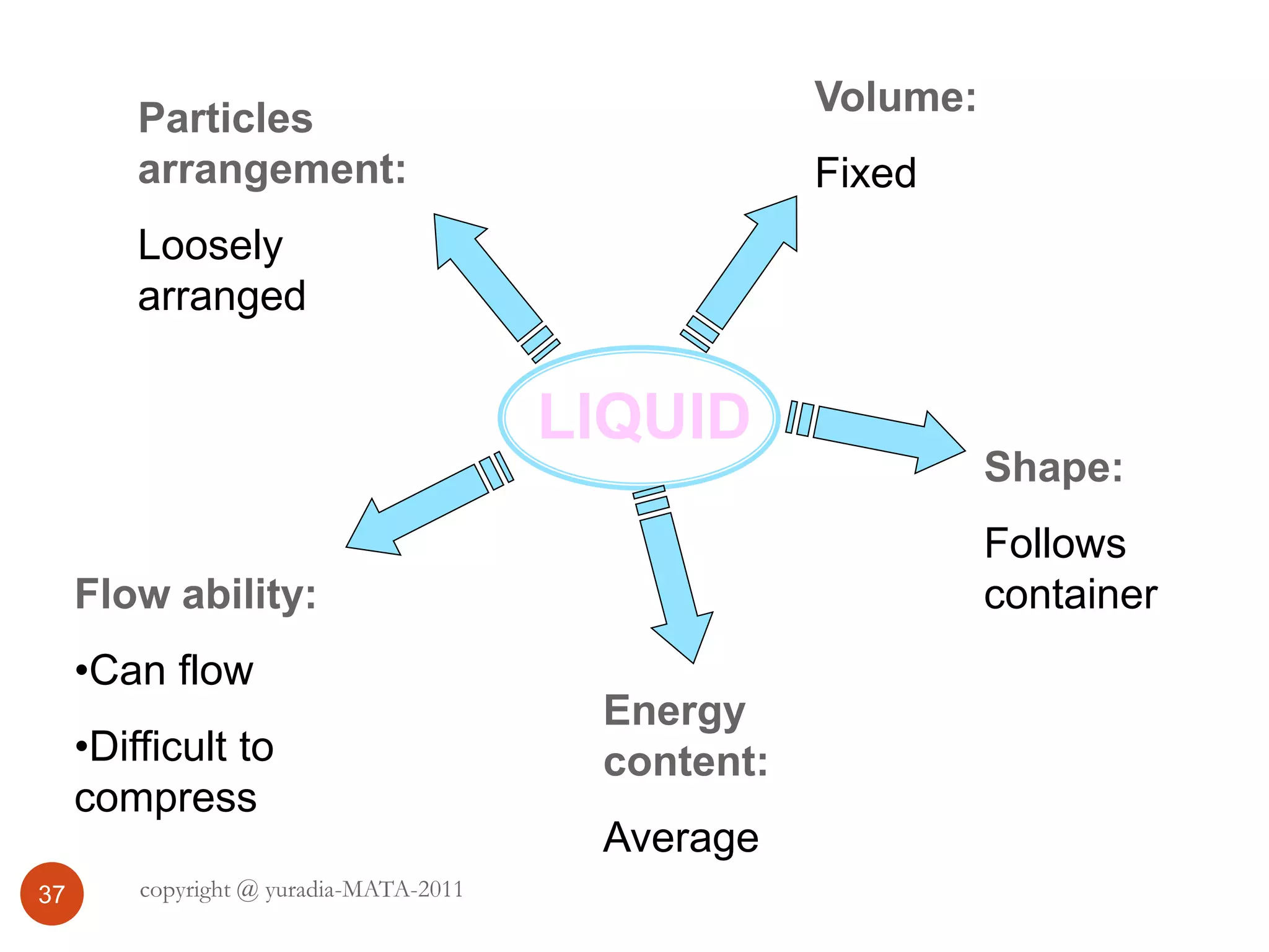 Flow ability:
•Can flow
•Difficult to
compress
Energy
content:
Average
Volume:
Fixed
Shape:
Follows
container
Particles
arrangement:
Loosely
arranged
LIQUID
37 copyright @ yuradia-MATA-2011
 
