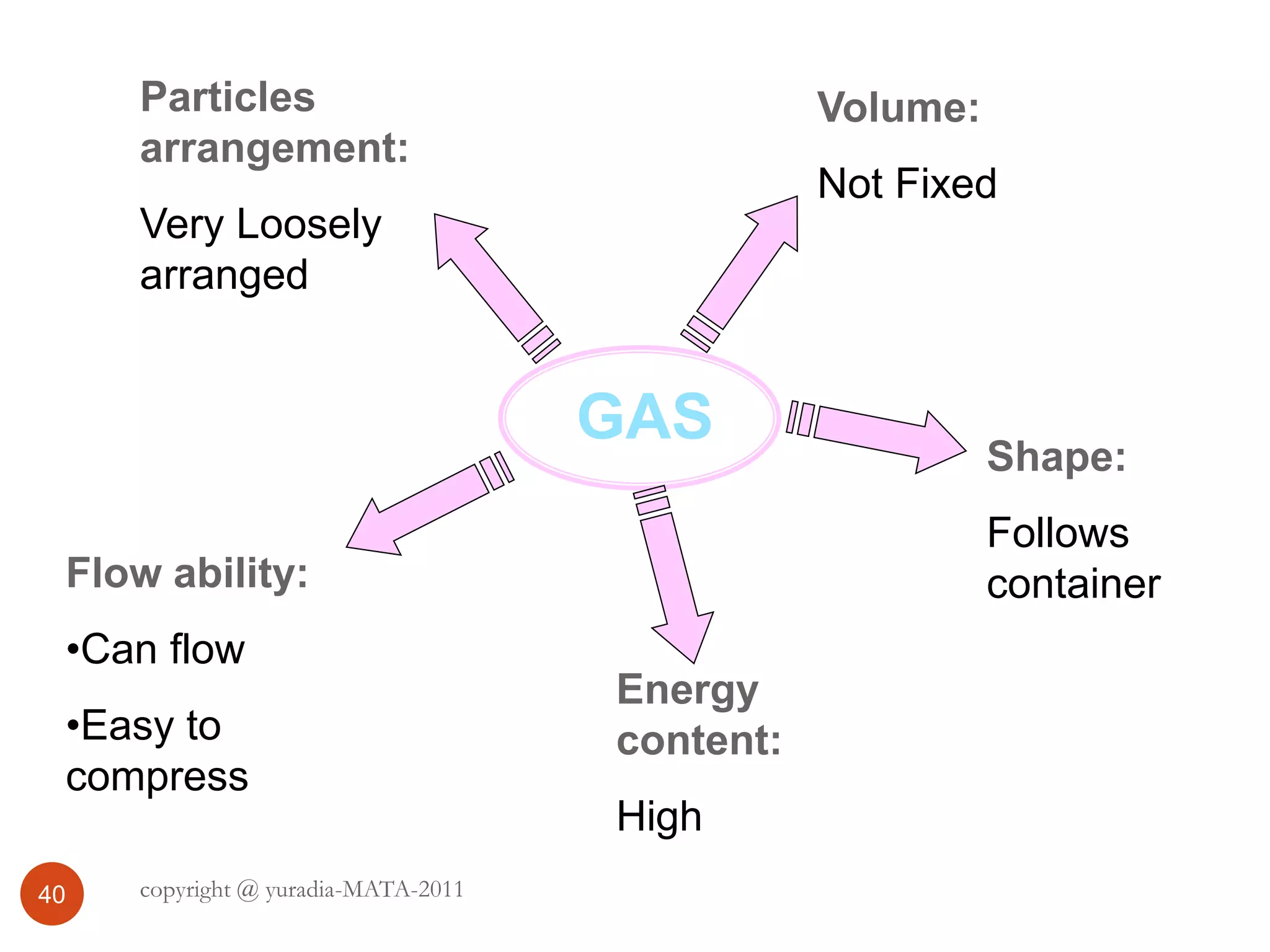Flow ability:
•Can flow
•Easy to
compress
Energy
content:
High
Volume:
Not Fixed
Shape:
Follows
container
Particles
arrangement:
Very Loosely
arranged
GAS
40 copyright @ yuradia-MATA-2011
 