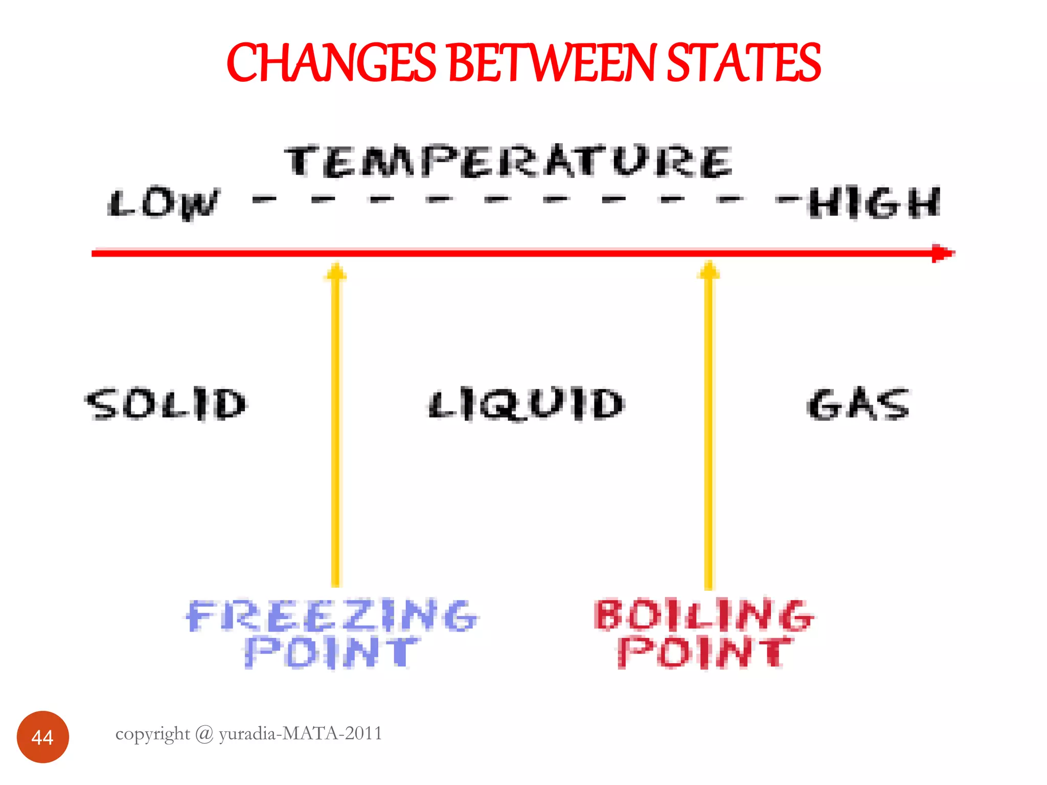 CHANGES BETWEENSTATES
44 copyright @ yuradia-MATA-2011
 
