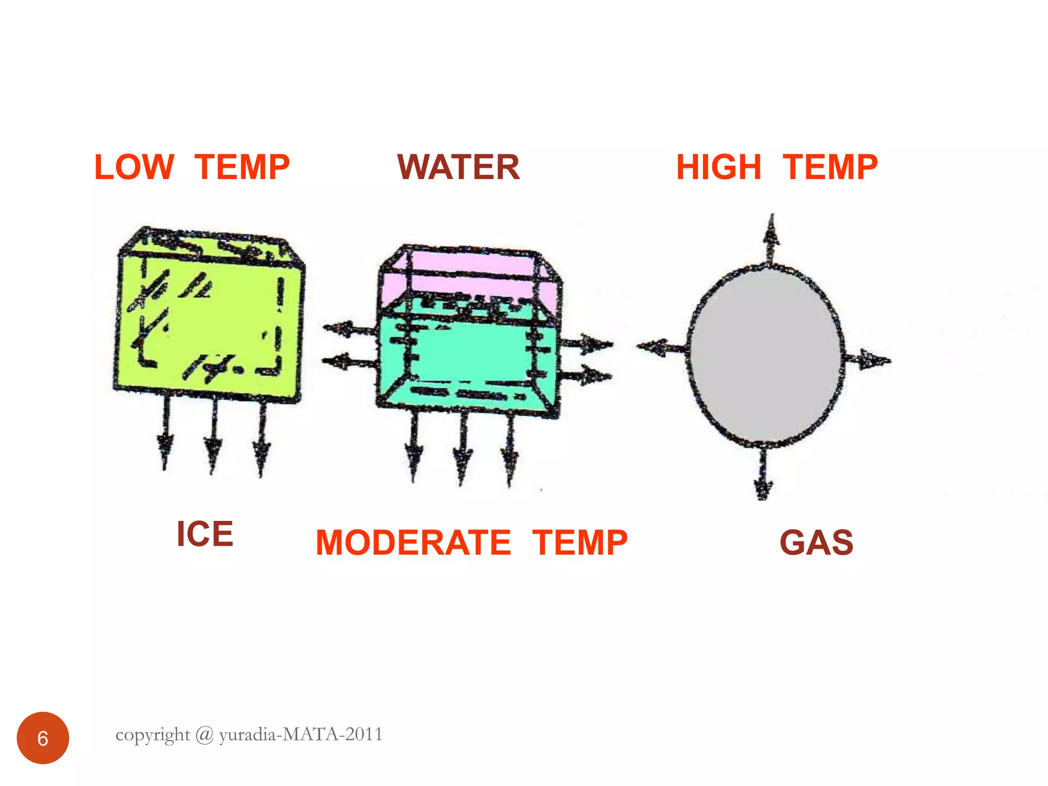 ICE
WATER
GAS
HIGH TEMP
MODERATE TEMP
LOW TEMP
6 copyright @ yuradia-MATA-2011
 