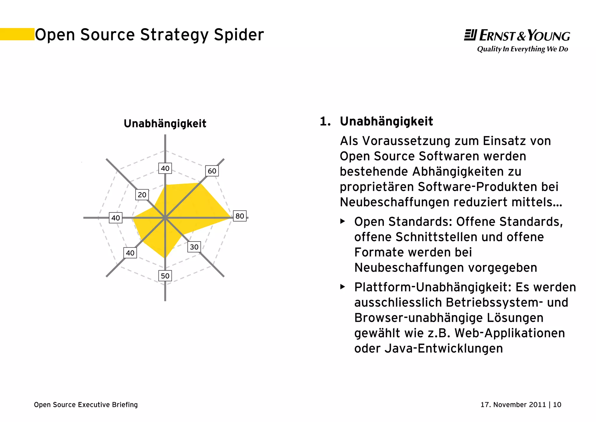 17. November 2011 | 10Open Source Executive Briefing
Open Source Strategy Spider
40 60
80
30
50
40
40
20
Unabhängigkeit
Pilot/Studien
Knowhow
Support
Bevorzugung
Migrationen
Lizenzen
Freigabe
1. Unabhängigkeit
Als Voraussetzung zum Einsatz von
Open Source Softwaren werden
bestehende Abhängigkeiten zu
proprietären Software-Produkten bei
Neubeschaffungen reduziert mittels…
• Open Standards: Offene Standards,
offene Schnittstellen und offene
Formate werden bei
Neubeschaffungen vorgegeben
• Plattform-Unabhängigkeit: Es werden
ausschliesslich Betriebssystem- und
Browser-unabhängige Lösungen
gewählt wie z.B. Web-Applikationen
oder Java-Entwicklungen
 