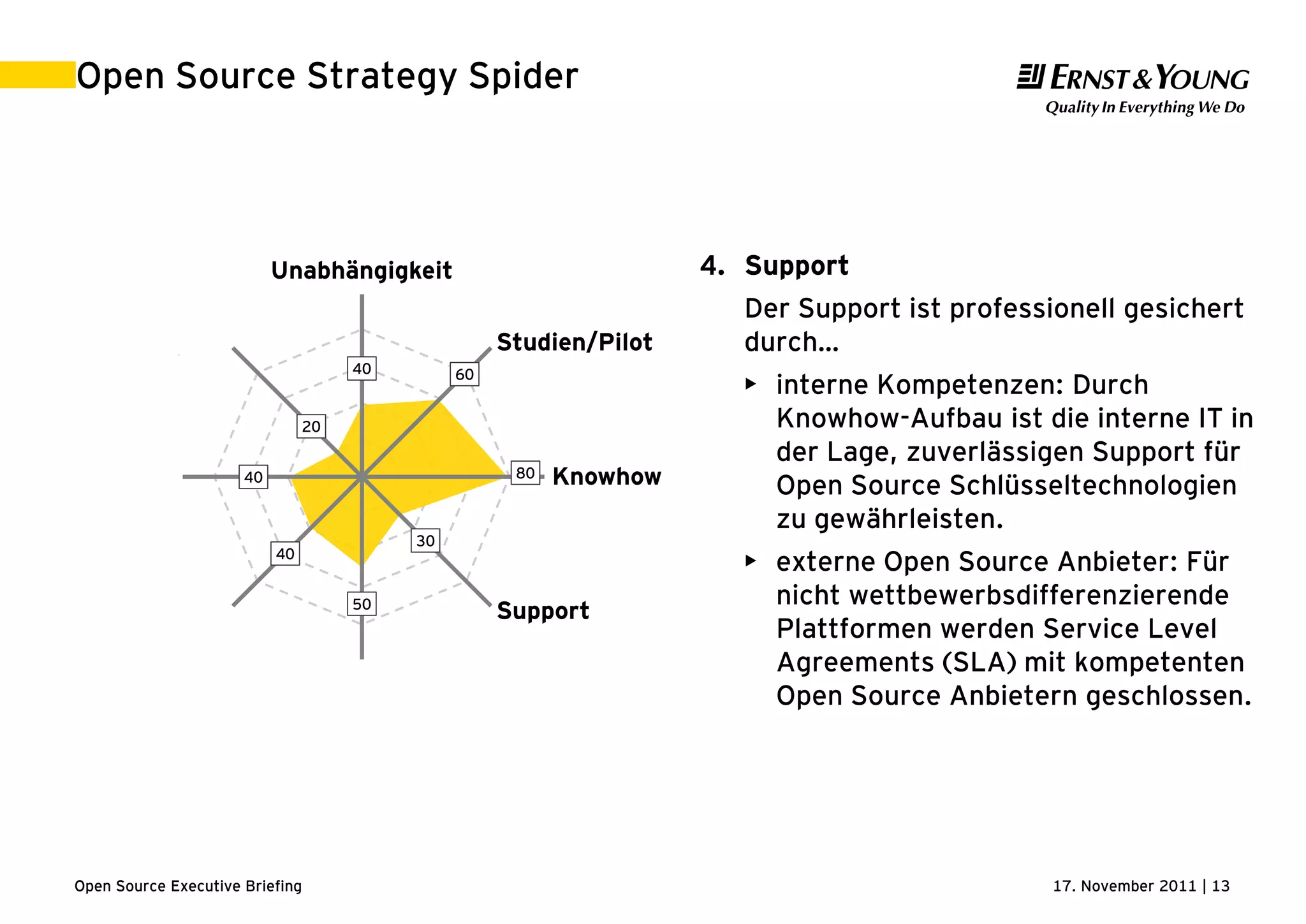 17. November 2011 | 13Open Source Executive Briefing
Open Source Strategy Spider
40 60
80
30
50
40
40
20
Unabhängigkeit
Studien/Pilot
Knowhow
Support
Bevorzugung
Migrationen
Lizenzen
Freigabe
4. Support
Der Support ist professionell gesichert
durch…
• interne Kompetenzen: Durch
Knowhow-Aufbau ist die interne IT in
der Lage, zuverlässigen Support für
Open Source Schlüsseltechnologien
zu gewährleisten.
• externe Open Source Anbieter: Für
nicht wettbewerbsdifferenzierende
Plattformen werden Service Level
Agreements (SLA) mit kompetenten
Open Source Anbietern geschlossen.
 