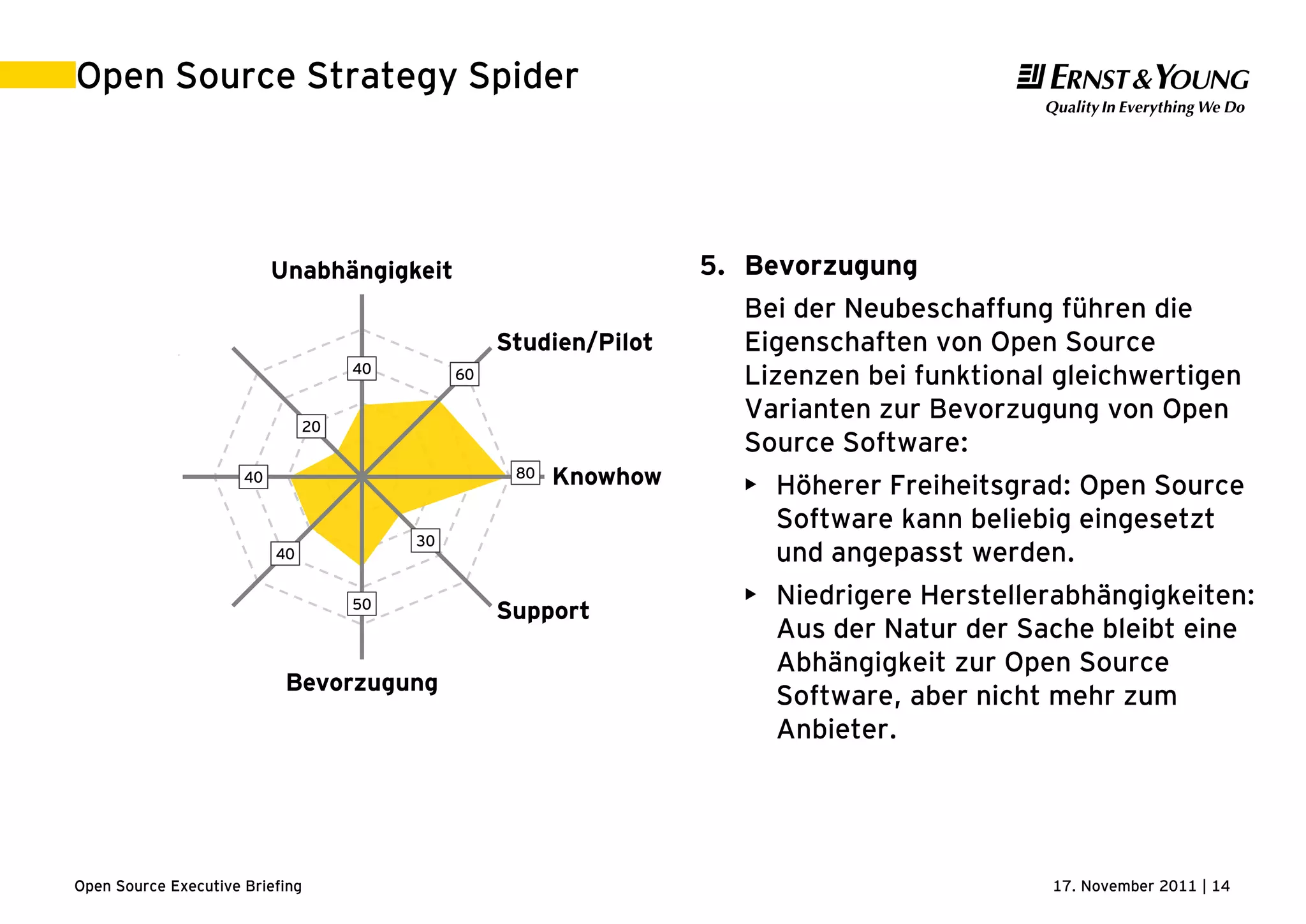 17. November 2011 | 14Open Source Executive Briefing
Open Source Strategy Spider
40 60
80
30
50
40
40
20
Unabhängigkeit
Studien/Pilot
Knowhow
Support
Bevorzugung
Migrationen
Lizenzen
Freigabe
5. Bevorzugung
Bei der Neubeschaffung führen die
Eigenschaften von Open Source
Lizenzen bei funktional gleichwertigen
Varianten zur Bevorzugung von Open
Source Software:
• Höherer Freiheitsgrad: Open Source
Software kann beliebig eingesetzt
und angepasst werden.
• Niedrigere Herstellerabhängigkeiten:
Aus der Natur der Sache bleibt eine
Abhängigkeit zur Open Source
Software, aber nicht mehr zum
Anbieter.
 