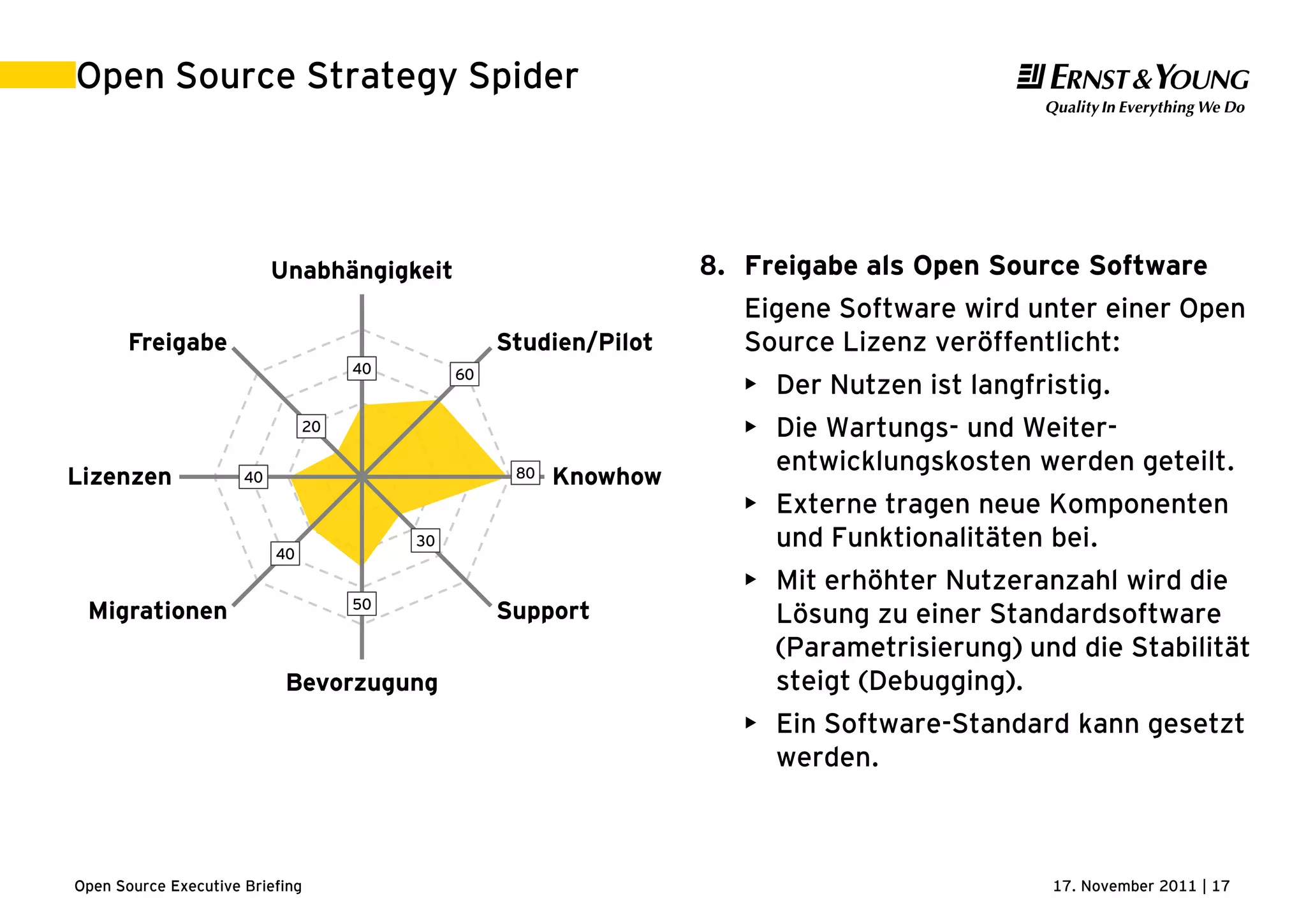 17. November 2011 | 17Open Source Executive Briefing
Open Source Strategy Spider
40 60
80
30
50
40
40
20
Unabhängigkeit
Studien/Pilot
Knowhow
Support
Bevorzugung
Migrationen
Lizenzen
Freigabe
8. Freigabe als Open Source Software
Eigene Software wird unter einer Open
Source Lizenz veröffentlicht:
• Der Nutzen ist langfristig.
• Die Wartungs- und Weiter-
entwicklungskosten werden geteilt.
• Externe tragen neue Komponenten
und Funktionalitäten bei.
• Mit erhöhter Nutzeranzahl wird die
Lösung zu einer Standardsoftware
(Parametrisierung) und die Stabilität
steigt (Debugging).
• Ein Software-Standard kann gesetzt
werden.
 