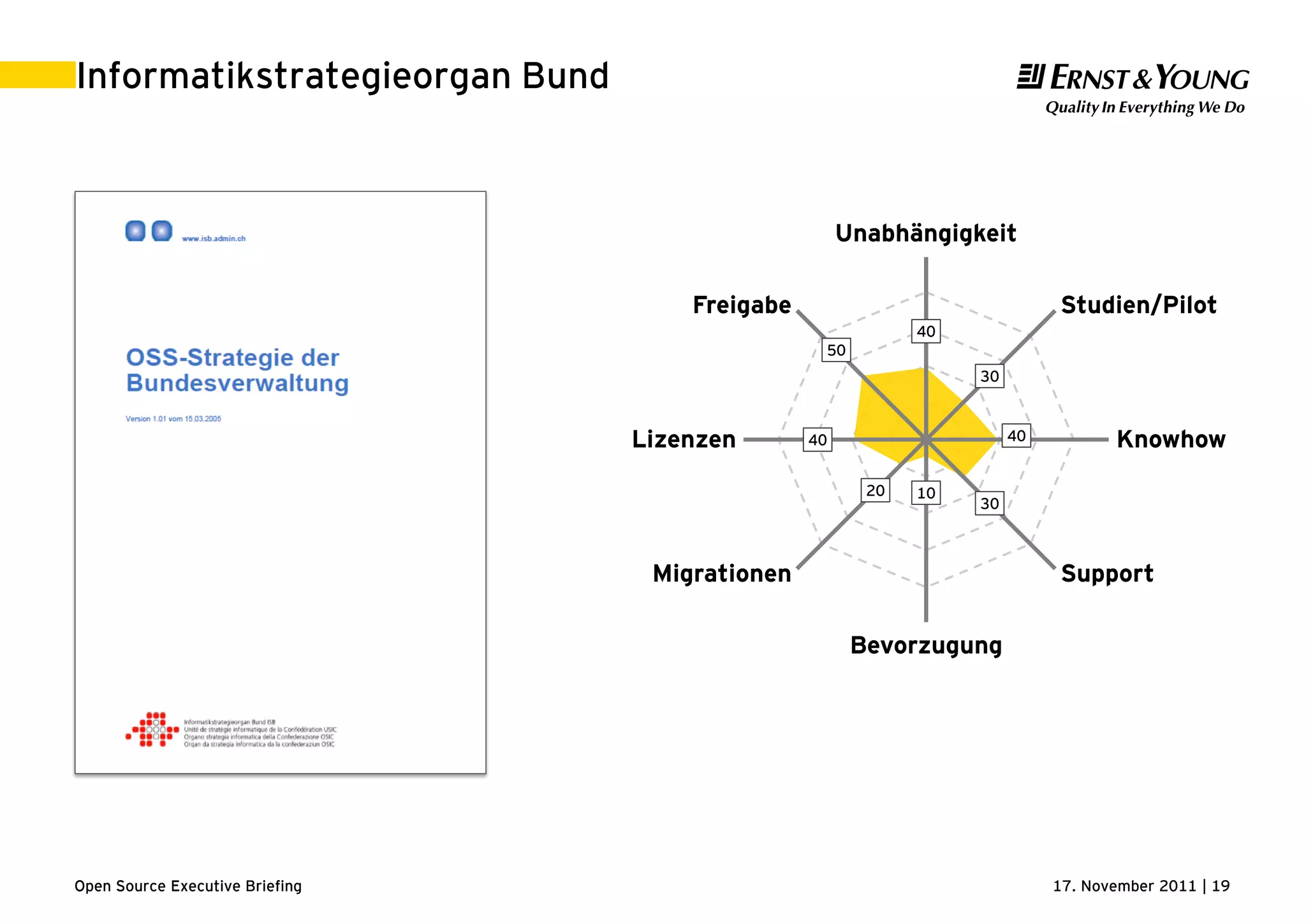 17. November 2011 | 19Open Source Executive Briefing
Informatikstrategieorgan Bund
40
30
40
30
1020
40
50
Unabhängigkeit
Studien/Pilot
Knowhow
Support
Bevorzugung
Migrationen
Lizenzen
Freigabe
 