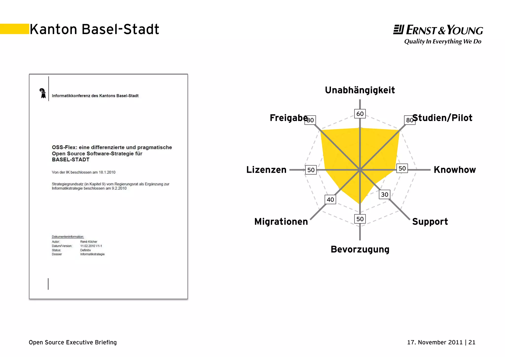 17. November 2011 | 21Open Source Executive Briefing
Kanton Basel-Stadt
60
80
50
30
50
40
50
80
Unabhängigkeit
Studien/Pilot
Knowhow
Support
Bevorzugung
Migrationen
Lizenzen
Freigabe
 