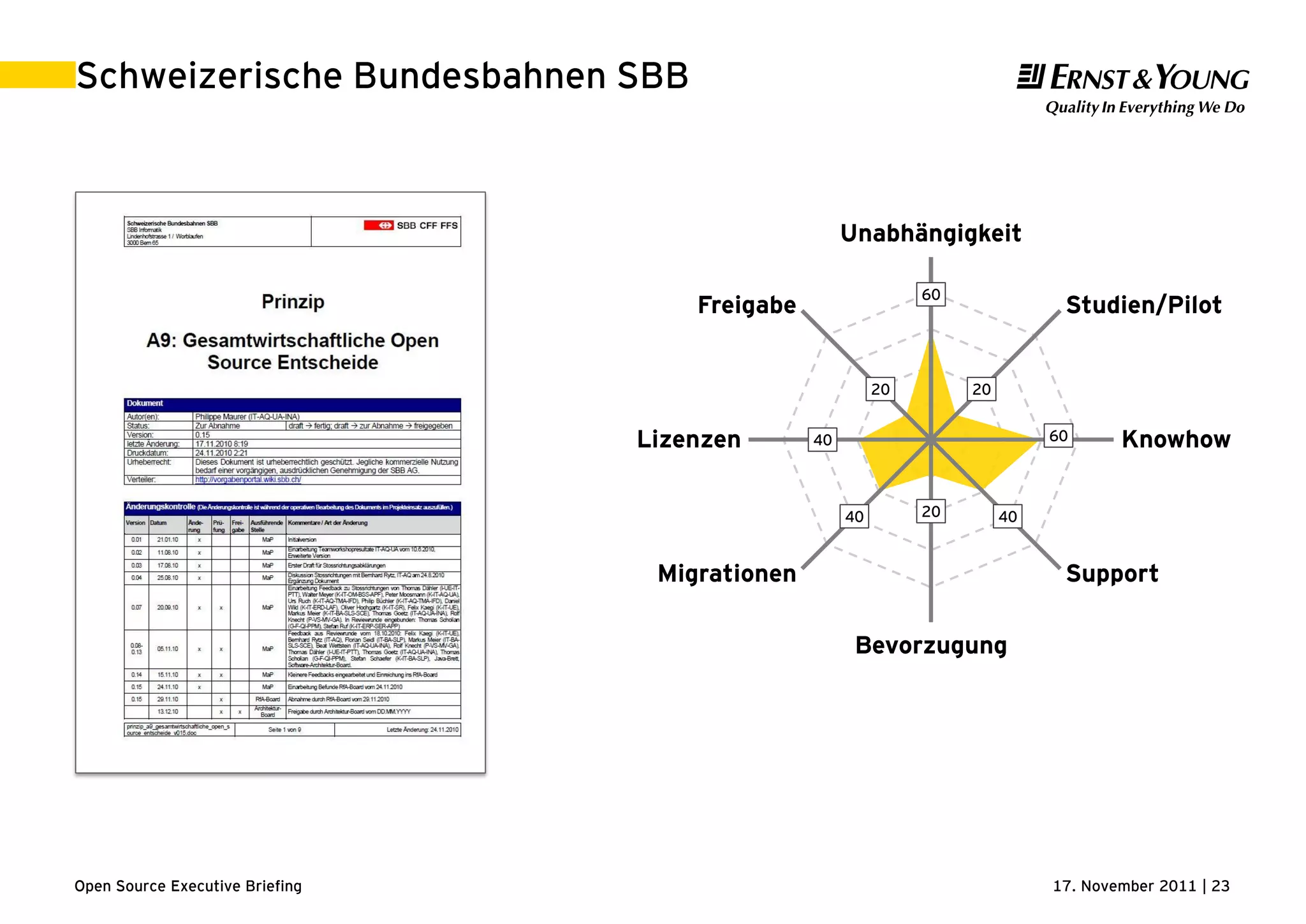 17. November 2011 | 23Open Source Executive Briefing
Schweizerische Bundesbahnen SBB
60
20
60
402040
40
20
Unabhängigkeit
Studien/Pilot
Knowhow
Support
Bevorzugung
Migrationen
Lizenzen
Freigabe
 