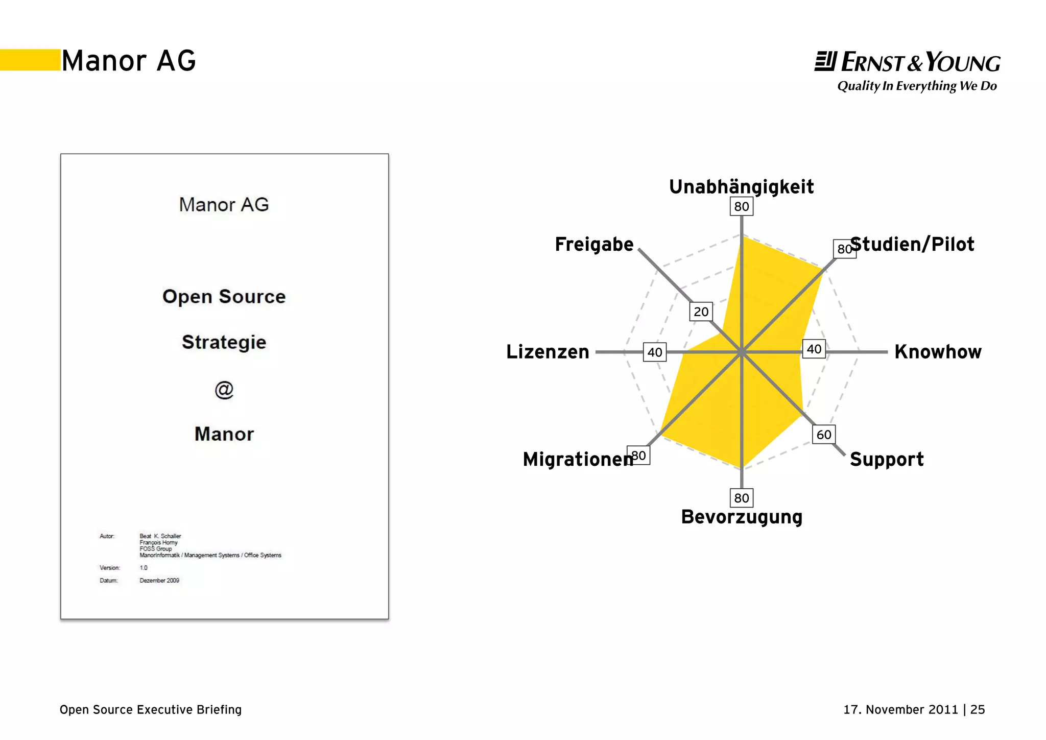 17. November 2011 | 25Open Source Executive Briefing
Manor AG
80
80
40
60
80
80
40
20
Unabhängigkeit
Studien/Pilot
Knowhow
Support
Bevorzugung
Migrationen
Lizenzen
Freigabe
 