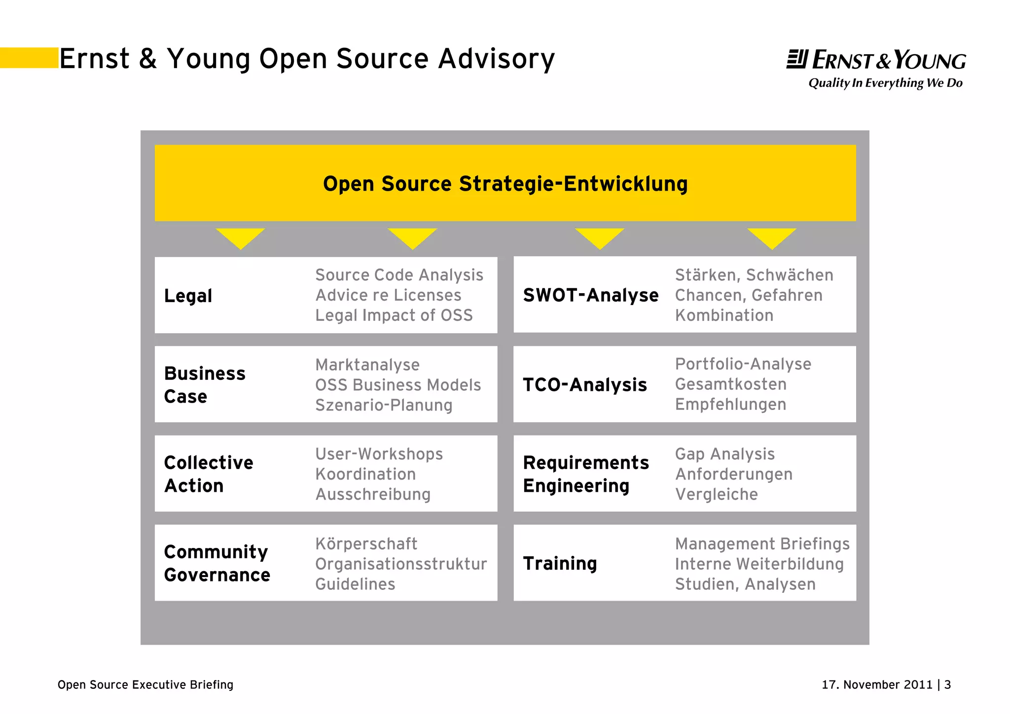 17. November 2011 | 3Open Source Executive Briefing
Ernst & Young Open Source Advisory
Open Source Strategie-Entwicklung
Legal
Business
Case
SWOT-Analyse
Collective
Action
Requirements
Engineering
Community
Governance
Training
Source Code Analysis
Advice re Licenses
Legal Impact of OSS
Marktanalyse
OSS Business Models
Szenario-Planung
User-Workshops
Koordination
Ausschreibung
Körperschaft
Organisationsstruktur
Guidelines
Stärken, Schwächen
Chancen, Gefahren
Kombination
Gap Analysis
Anforderungen
Vergleiche
Management Briefings
Interne Weiterbildung
Studien, Analysen
TCO-Analysis
Portfolio-Analyse
Gesamtkosten
Empfehlungen
 