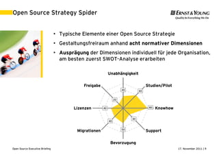 17. November 2011 | 9Open Source Executive Briefing
Open Source Strategy Spider
• Typische Elemente einer Open Source Strategie
• Gestaltungsfreiraum anhand acht normativer Dimensionen
• Ausprägung der Dimensionen individuell für jede Organisation,
am besten zuerst SWOT-Analyse erarbeiten
40 60
80
30
50
40
40
20
Unabhängigkeit
Studien/Pilot
Knowhow
Support
Bevorzugung
Migrationen
Lizenzen
Freigabe
 