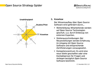17. November 2011 | 12Open Source Executive Briefing
Open Source Strategy Spider
40 60
80
30
50
40
40
20
Unabhängigkeit
Studien/Pilot
Knowhow
Support
Bevorzugung
Migrationen
Lizenzen
Freigabe
3. Knowhow
Der Wissensaufbau über Open Source
Software wird gefördert durch…
• Weiterbildung: Mitarbeitende werden
auf Open Source Technologien
geschult, u.a. durch Einbezug von
externen Experten.
• Stellenausschreibungen: Bei
Neuanstellungen werden Erfahrung
im Umgang mit Open Source
Software und entsprechende
Zertifizierungen vorausgesetzt.
• Kompetenzzentrum: Es wird eine
neue Stelle geschaffen oder eine
Kontaktperson für Fragen und
Anliegen bezüglich Open Source
Software bestimmt.
 
