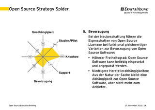 17. November 2011 | 14Open Source Executive Briefing
Open Source Strategy Spider
40 60
80
30
50
40
40
20
Unabhängigkeit
Studien/Pilot
Knowhow
Support
Bevorzugung
Migrationen
Lizenzen
Freigabe
5. Bevorzugung
Bei der Neubeschaffung führen die
Eigenschaften von Open Source
Lizenzen bei funktional gleichwertigen
Varianten zur Bevorzugung von Open
Source Software:
• Höherer Freiheitsgrad: Open Source
Software kann beliebig eingesetzt
und angepasst werden.
• Niedrigere Herstellerabhängigkeiten:
Aus der Natur der Sache bleibt eine
Abhängigkeit zur Open Source
Software, aber nicht mehr zum
Anbieter.
 
