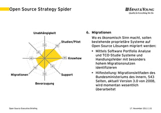 17. November 2011 | 15Open Source Executive Briefing
Open Source Strategy Spider
40 60
80
30
50
40
40
20
Unabhängigkeit
Studien/Pilot
Knowhow
Support
Bevorzugung
Migrationen
Lizenzen
Freigabe
6. Migrationen
Wo es ökonomisch Sinn macht, sollen
bestehende proprietäre Systeme auf
Open Source Lösungen migriert werden:
• Mittels Software Portfolio Analyse
und TCO-Studie Systeme und
Handlungsfelder mit besonders
hohem Migrationsnutzen
identifizieren
• Hilfestellung: Migrationsleitfaden des
Bundesministeriums des Innern, 543
Seiten, aktuell Version 3.0 von 2008,
wird momentan wesentlich
überarbeitet
 
