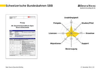 17. November 2011 | 23Open Source Executive Briefing
Schweizerische Bundesbahnen SBB
60
20
60
402040
40
20
Unabhängigkeit
Studien/Pilot
Knowhow
Support
Bevorzugung
Migrationen
Lizenzen
Freigabe
 