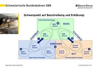 17. November 2011 | 24Open Source Executive Briefing
Schweizerische Bundesbahnen SBB
Schwerpunkt auf Beschreibung und Erklärung:
 