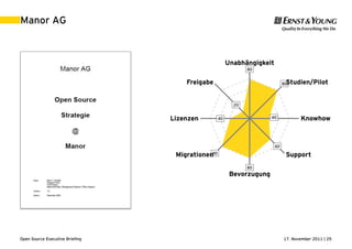 17. November 2011 | 25Open Source Executive Briefing
Manor AG
80
80
40
60
80
80
40
20
Unabhängigkeit
Studien/Pilot
Knowhow
Support
Bevorzugung
Migrationen
Lizenzen
Freigabe
 