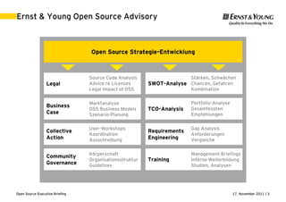 17. November 2011 | 3Open Source Executive Briefing
Ernst & Young Open Source Advisory
Open Source Strategie-Entwicklung
Legal
Business
Case
SWOT-Analyse
Collective
Action
Requirements
Engineering
Community
Governance
Training
Source Code Analysis
Advice re Licenses
Legal Impact of OSS
Marktanalyse
OSS Business Models
Szenario-Planung
User-Workshops
Koordination
Ausschreibung
Körperschaft
Organisationsstruktur
Guidelines
Stärken, Schwächen
Chancen, Gefahren
Kombination
Gap Analysis
Anforderungen
Vergleiche
Management Briefings
Interne Weiterbildung
Studien, Analysen
TCO-Analysis
Portfolio-Analyse
Gesamtkosten
Empfehlungen
 
