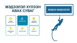 СОНИН
СЭТГҮҮЛ 4%
МОНГОЛ УЛС
КОМПЬЮТЕР
25%
ГАР УТАС 50% БУСАД 1%
ТЕЛЕВИЗ
РАДИО 20%
МЭДЭЭЛЭЛ ХҮЛЭЭН
АВАХ СУВАГ МЭДЭЭ МЭДЭЭЛЭЛ
 