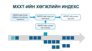 МХХТ-ИЙН ХӨГЖЛИЙН ИНДЕКС
 