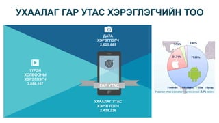 УХААЛАГ ГАР УТАС ХЭРЭГЛЭГЧИЙН ТОО
ГАР УТАС
ҮҮРЭН
ХОЛБООНЫ
ХЭРЭГЛЭГЧ
3.886.167
ДАТА
ХЭРЭГЛЭГЧ
2.625.685
УХААЛАГ УТАС
ХЭРЭГЛЭГЧ
2.439.236
 