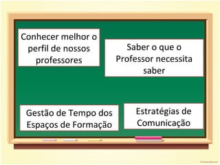 Conhecer melhor o perfil de nossos professores Saber o que o Professor necessita saber Gestão de Tempo dos Espaços de Formação Estratégias de Comunicação 