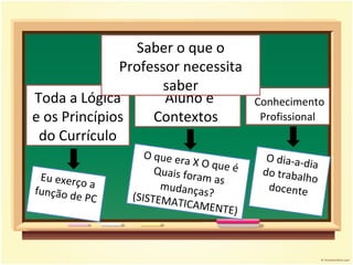 Toda a Lógica e os Princípios do Currículo Aluno e Contextos  Conhecimento Profissional Eu exerço a função de PC Saber o que o Professor necessita saber O que era X O que é Quais foram as mudanças? (SISTEMATICAMENTE) O dia-a-dia do trabalho docente 