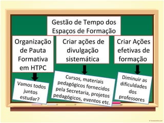 Organização de Pauta Formativa em HTPC Criar ações de divulgação sistemática Criar Ações efetivas de formação  Vamos todos juntos estudar? Gestão de Tempo dos Espaços de Formação Cursos, materiais pedagógicos fornecidos pela Secretaria, projetos pedagógicos, eventos etc.  Diminuir as dificuldades dos professores 