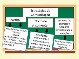Verbal O ato de argumentar Vocabulário, Expressão Corporal, Credibilidade e emoção Oral  (Informar, Instruir, HTPI etc.) Escrita (Atas, Registros, Grupos de e-mails, Painéis, Mural, Recados no Livro Ponto etc..) Estratégias de Comunicação Está ligado intimamente à persuasão e ao conhecimento do grupo de docentes Passos para acertar no processo de mediação. 