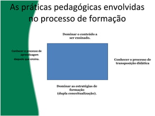 As práticas pedagógicas envolvidas no processo de formação Conhecer o processo de aprendizagem daquele que ensina. Dominar as estratégias de formação (dupla conceitualização). Dominar o conteúdo a ser ensinado. Conhecer o processo de transposição didática 