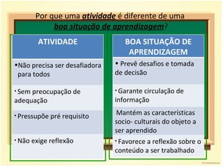 Por que uma  atividade  é diferente de uma  boa situação de aprendizagem ?   ATIVIDADE Não precisa ser desafiadora para todos Sem preocupação de adequação Pressupõe pré requisito  Não exige reflexão BOA SITUAÇÃO DE APRENDIZAGEM Prevê desafios e tomada de decisão Garante circulação de informação Mantém as características socio- culturais do objeto a ser aprendido Favorece a reflexão sobre o conteúdo a ser trabalhado 