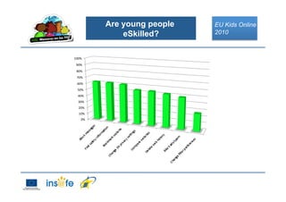 Are young people
eSkilled?
0%	
  
10%	
  
20%	
  
30%	
  
40%	
  
50%	
  
60%	
  
70%	
  
80%	
  
90%	
  
100%	
  
EU Kids Online
2010
 
