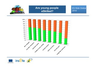 Are young people
eSkilled?
EU Kids Online
2010
0%	
  
10%	
  
20%	
  
30%	
  
40%	
  
50%	
  
60%	
  
70%	
  
80%	
  
90%	
  
100%	
  
 