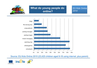 What do young people do
online?
0%	
   10%	
   20%	
   30%	
   40%	
   50%	
   60%	
   70%	
   80%	
   90%	
  
schoolwork	
  
playing	
  games	
  
watching	
  clips	
  
instant	
  messaging	
  
pos>ng	
  images	
  
pos>ng	
  messages	
  
using	
  webcam	
  
ﬁle-­‐sharing	
  sites	
  
blogs	
  
Source: EU Kids Online 2010 (23,420 children aged 9-16 using internet, plus parent)
EU Kids Online
2010
 