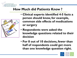 How Much did Patients Know ? Clinical experts identified 4-5 facts a person should know, for example, common side effects of medications or surgery Respondents were asked the knowledge questions related to their decision For 8 out of 10 decisions, fewer than half of respondents could get more than one knowledge question right. 