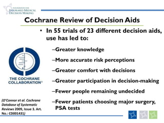 Cochrane Review of Decision Aids In 55 trials of 23 different decision aids, use has led to: Greater knowledge More accurate risk perceptions Greater comfort with decisions Greater participation in decision-making Fewer people remaining undecided Fewer patients choosing major surgery, PSA tests (O’Connor et al. Cochrane Database of Systematic Reviews  2009, Issue 3. Art. No.: CD001431 ) 