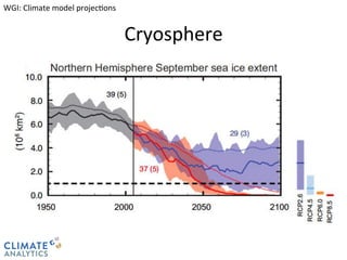 CLIMATE 
ANALYTICS 
Cryosphere 
WGI: 
Climate 
model 
projec@ons 
 