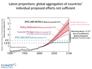 Latest 
projec@ons: 
global 
aggrega@on 
of 
countries‘ 
CLIMATE 
ANALYTICS 
individual 
proposed 
efforts 
not 
sufficient 
 