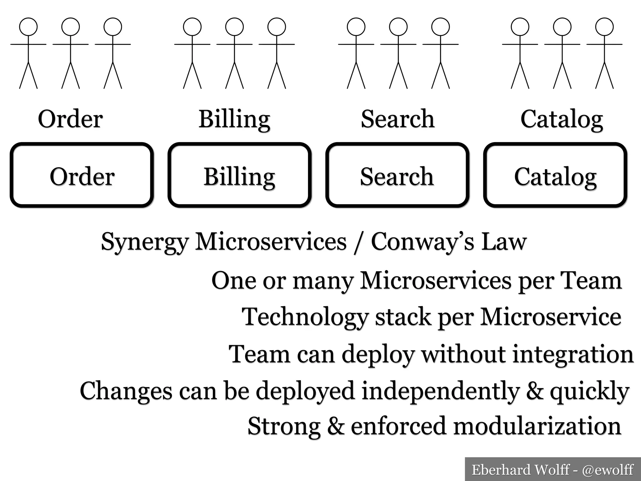 Eberhard Wolff - @ewolff
Order Billing Search Catalog
Order CatalogSearchBilling
Team can deploy without integration
Changes can be deployed independently & quickly
Strong & enforced modularization
Technology stack per Microservice
One or many Microservices per Team
Synergy Microservices / Conway’s Law
 
