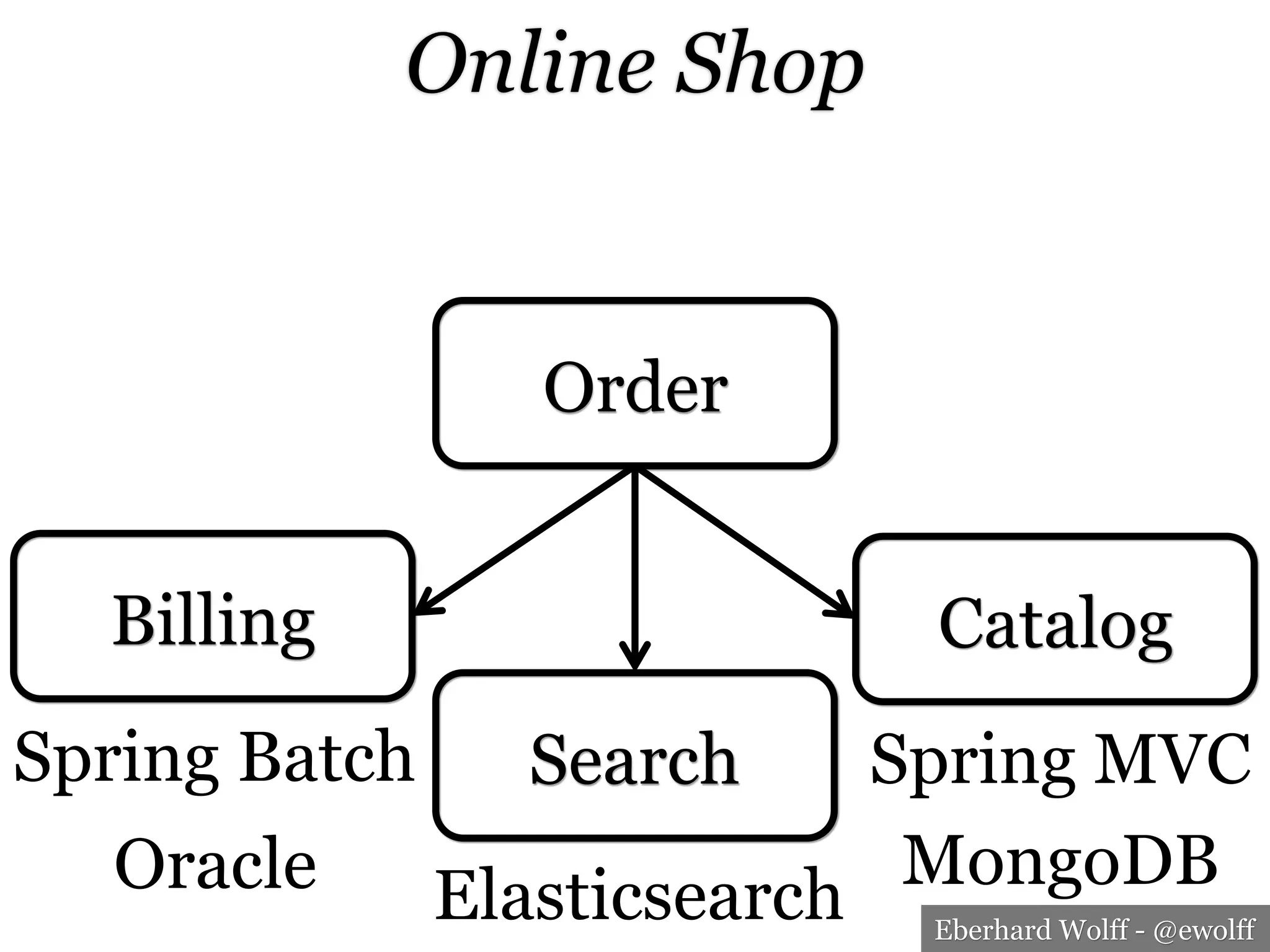 Eberhard Wolff - @ewolff
Online Shop
Elasticsearch
Spring Batch
Oracle
Spring MVC
MongoDB
Order
Catalog
Search
Billing
 