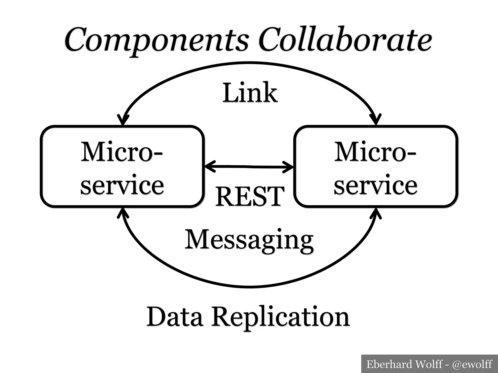 Eberhard Wolff - @ewolff
Components Collaborate
Micro-
service
Micro-
service
Link
Data Replication
REST
Messaging
 