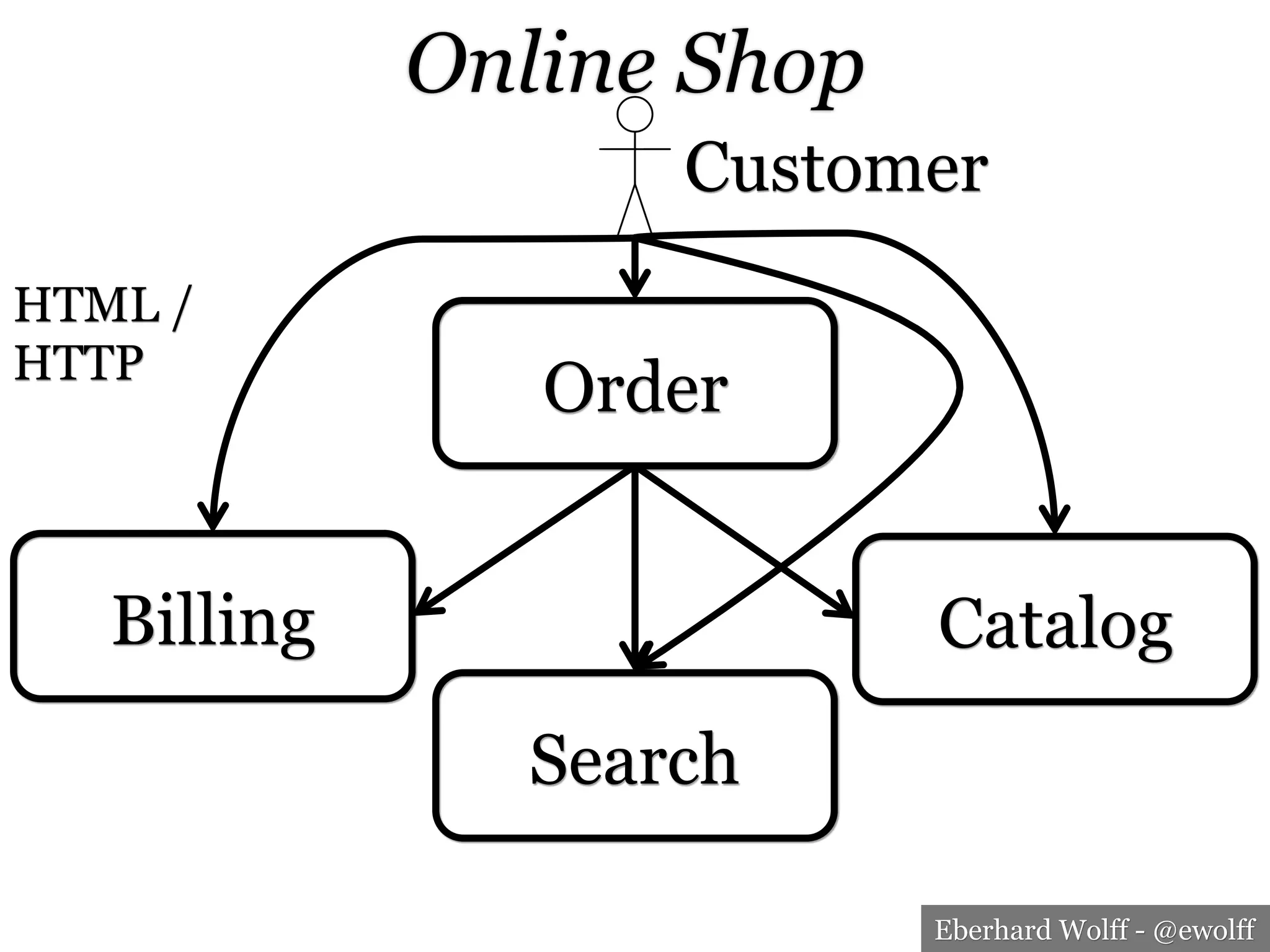 Eberhard Wolff - @ewolff
Online Shop
Order
Catalog
Search
Billing
Customer
HTML /
HTTP
 