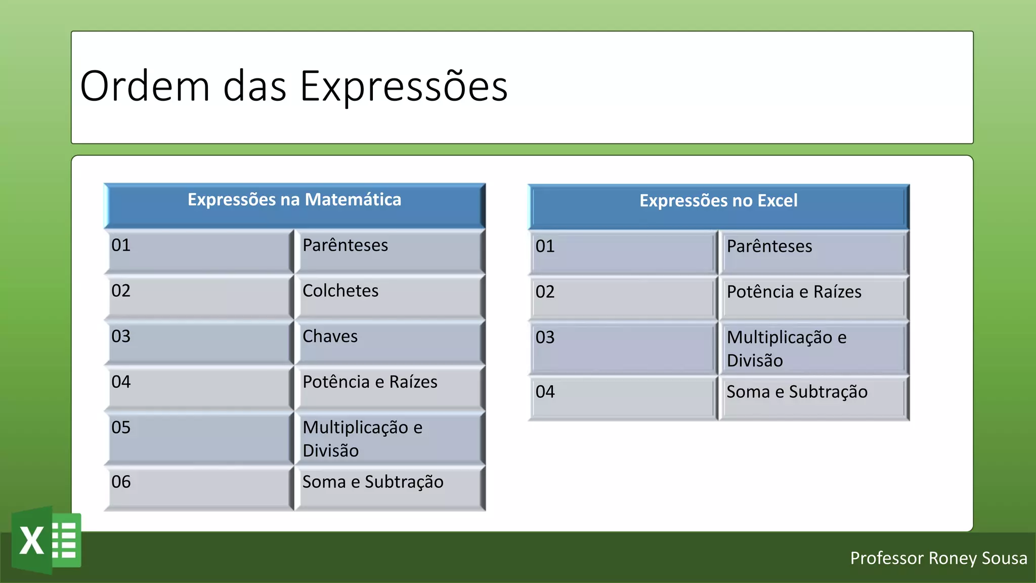 Professor Roney Sousa
Ordem das Expressões
Expressões na Matemática
01 Parênteses
02 Colchetes
03 Chaves
04 Potência e Raízes
05 Multiplicação e
Divisão
06 Soma e Subtração
Expressões no Excel
01 Parênteses
02 Potência e Raízes
03 Multiplicação e
Divisão
04 Soma e Subtração
 