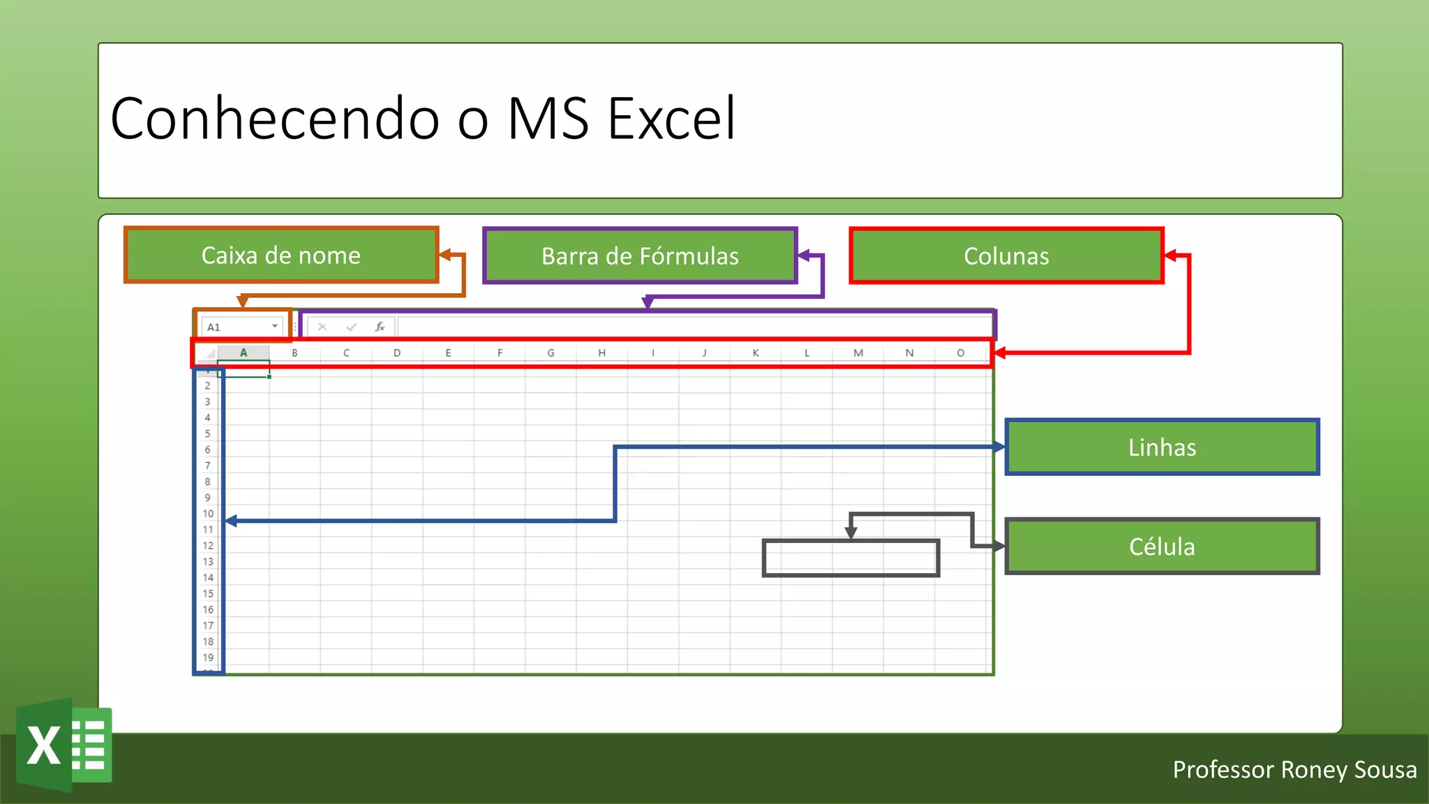 Professor Roney Sousa
Conhecendo o MS Excel
Caixa de nome Barra de Fórmulas Colunas
Linhas
Célula
 