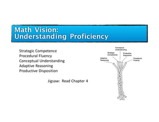 Math Vision:
Understanding Proficiency
Strategic	Competence
Procedural	Fluency
Conceptual	Understanding
Adaptive	Reasoning
Productive	Disposition
Jigsaw: Read	Chapter	4
 