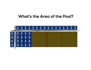 1
1
1
1
1 1 1 1 1 1 1 1 1 1 1 1 1 1 1 1
What’s the Area of the Pool?
1 1 1
1 1 1
1 1 1
1
1
1
1 1 1 1
 