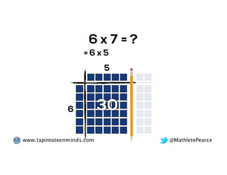 @MathletePearcewww.tapintoteenminds.com
= ?6 x 7
5
6 30
= 6 x 5
 