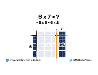 @MathletePearcewww.tapintoteenminds.com
= ?6 x 7
5
6 30
= 6 x 5
2
12
+ 6 x 2
 