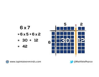 @MathletePearcewww.tapintoteenminds.com
6 x 7
5
6 30
= 6 x 5
2
12
+ 6 x 2
= 30 + 12
= 42
 